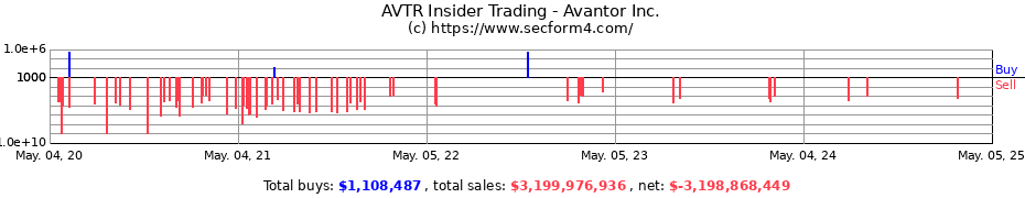 Insider Trading Transactions for Avantor Inc.