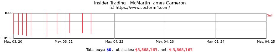 Insider Trading Transactions for McMartin James Cameron