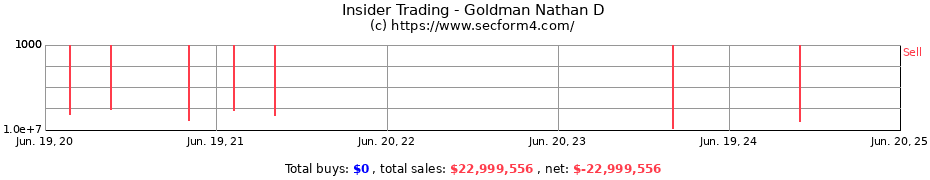 Insider Trading Transactions for Goldman Nathan D