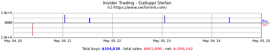 Insider Trading Transactions for Galluppi Stefan