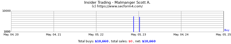Insider Trading Transactions for Malmanger Scott A.
