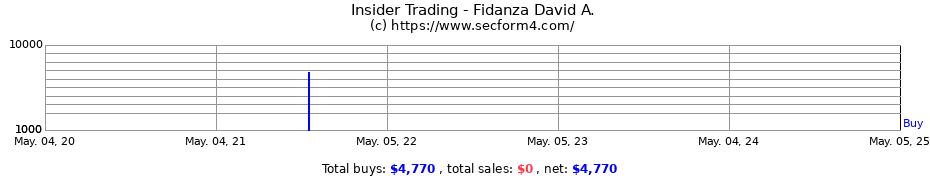Insider Trading Transactions for Fidanza David A.