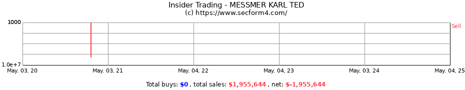 Insider Trading Transactions for MESSMER KARL TED