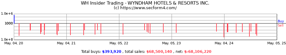 Insider Trading Transactions for WYNDHAM HOTELS & RESORTS INC.