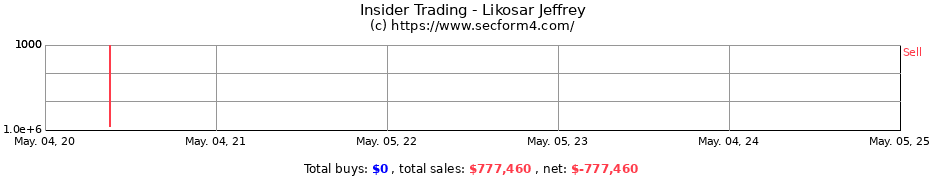 Insider Trading Transactions for Likosar Jeffrey