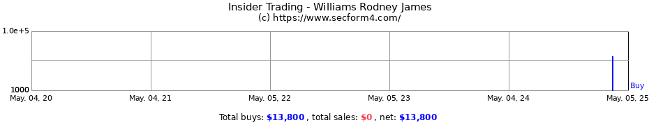 Insider Trading Transactions for Williams Rodney James