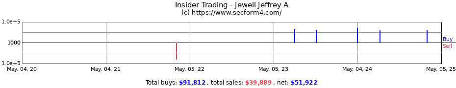 Insider Trading Transactions for Jewell Jeffrey A