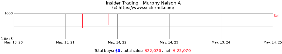Insider Trading Transactions for Murphy Nelson A