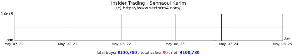 Insider Trading Transactions for Sehnaoui Karim