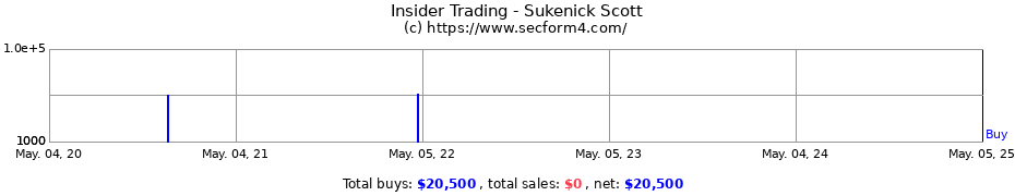 Insider Trading Transactions for Sukenick Scott