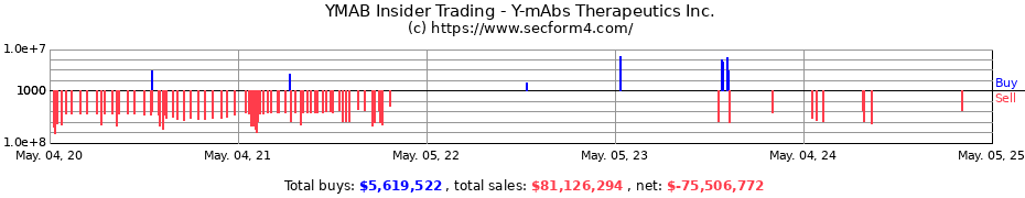 Insider Trading Transactions for Y-mAbs Therapeutics Inc.