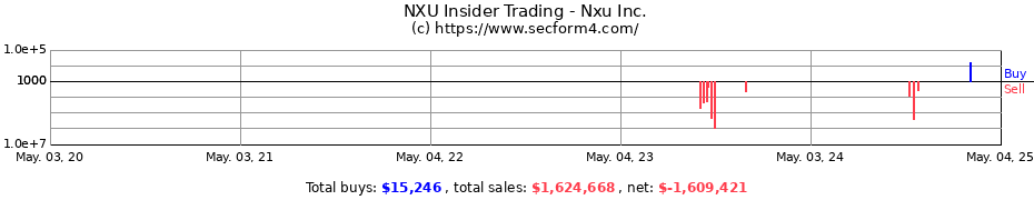 Insider Trading Transactions for Nxu Inc.