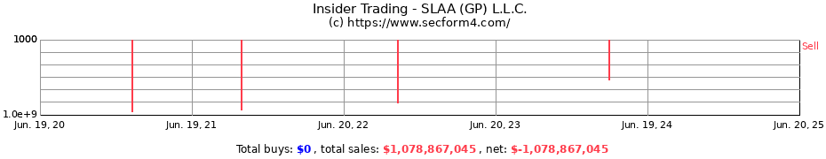 Insider Trading Transactions for SLAA (GP) L.L.C.