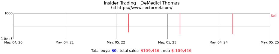 Insider Trading Transactions for DeMedici Thomas