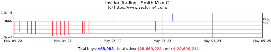 Insider Trading Transactions for Smith Mike C.