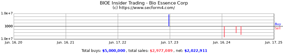 Insider Trading Transactions for Bio Essence Corp