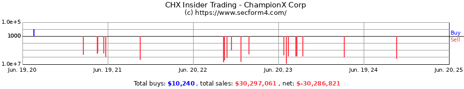 Insider Trading Transactions for ChampionX Corp