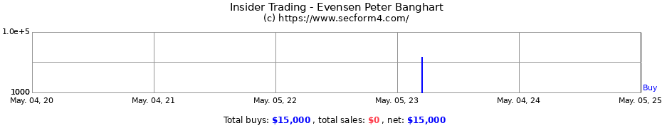 Insider Trading Transactions for Evensen Peter Banghart