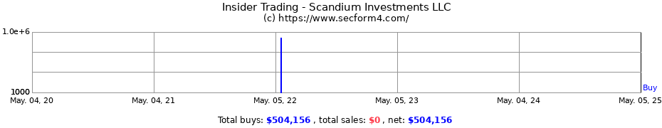 Insider Trading Transactions for Scandium Investments LLC