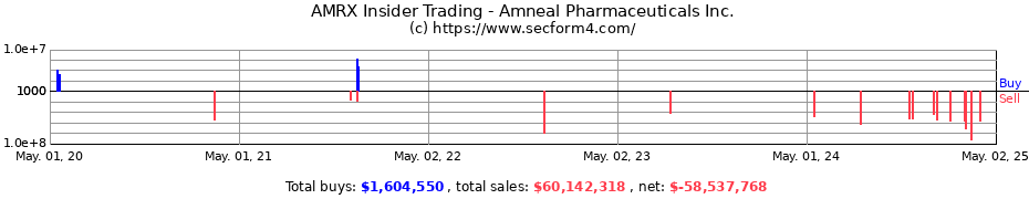 Insider Trading Transactions for Amneal Pharmaceuticals Inc.
