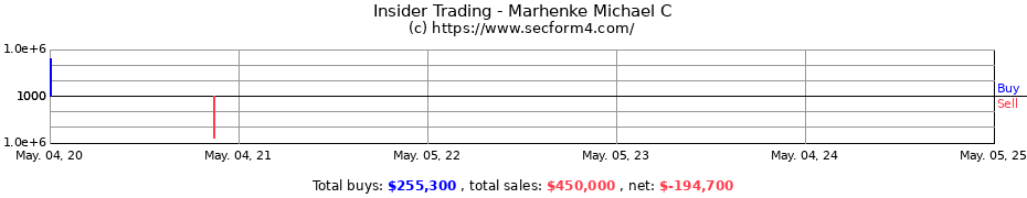 Insider Trading Transactions for Marhenke Michael C