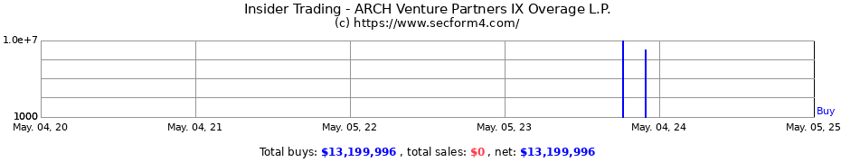 Insider Trading Transactions for ARCH Venture Partners IX Overage L.P.