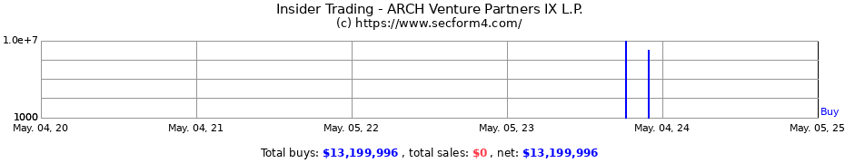 Insider Trading Transactions for ARCH Venture Partners IX L.P.