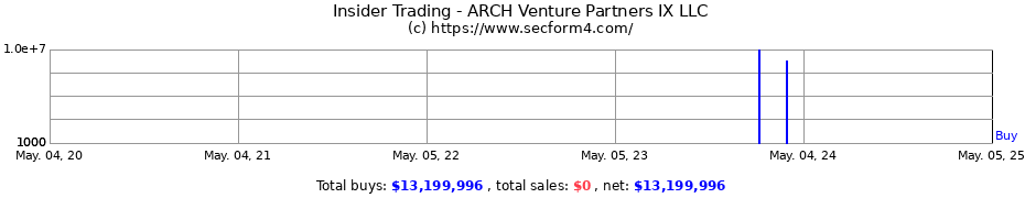 Insider Trading Transactions for ARCH Venture Partners IX LLC