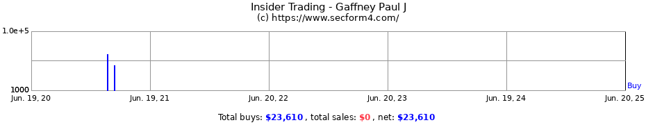 Insider Trading Transactions for Gaffney Paul J