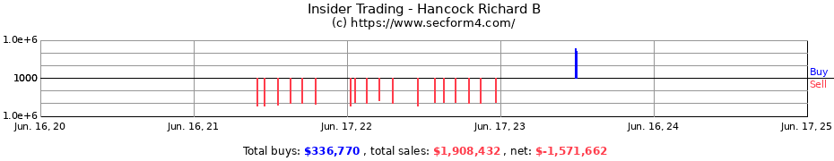 Insider Trading Transactions for Hancock Richard B