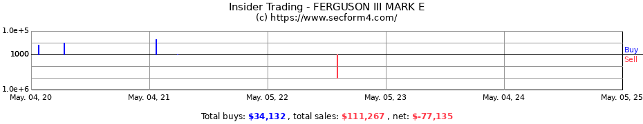 Insider Trading Transactions for FERGUSON III MARK E