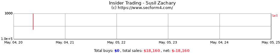 Insider Trading Transactions for Susil Zachary