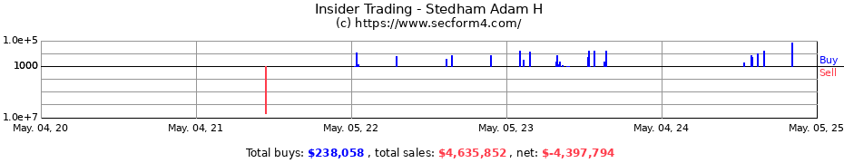 Insider Trading Transactions for Stedham Adam H