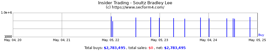 Insider Trading Transactions for Soultz Bradley Lee