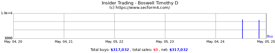 Insider Trading Transactions for Boswell Timothy D