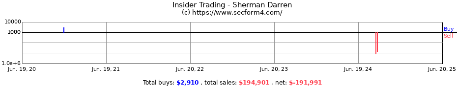 Insider Trading Transactions for Sherman Darren