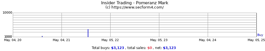 Insider Trading Transactions for Pomeranz Mark