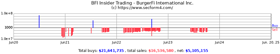 Insider Trading Transactions for BurgerFi International Inc.
