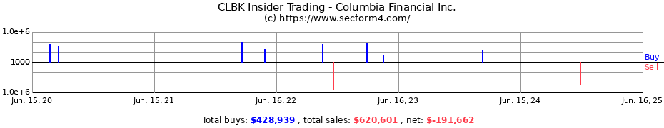 Insider Trading Transactions for Columbia Financial Inc.