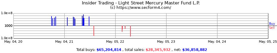Insider Trading Transactions for Light Street Mercury Master Fund L.P.