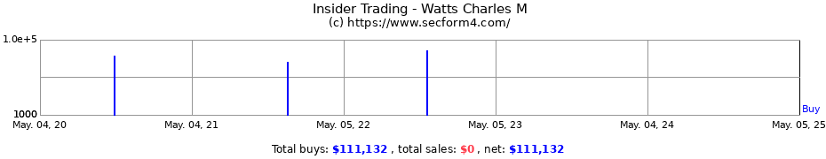 Insider Trading Transactions for Watts Charles M