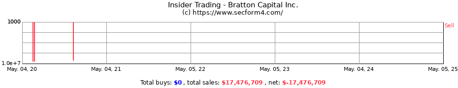 Insider Trading Transactions for Bratton Capital Inc.