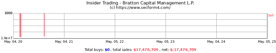 Insider Trading Transactions for Bratton Capital Management L.P.