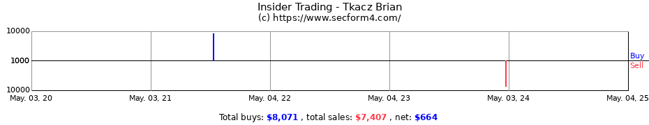 Insider Trading Transactions for Tkacz Brian