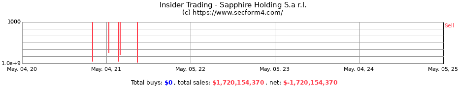 Insider Trading Transactions for Sapphire Holding S.a r.l.