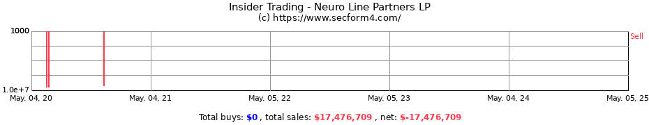 Insider Trading Transactions for Neuro Line Partners LP