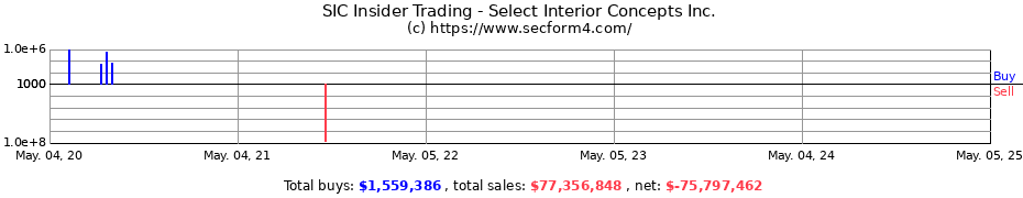 Insider Trading Transactions for Select Interior Concepts Inc.