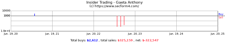 Insider Trading Transactions for Gaeta Anthony