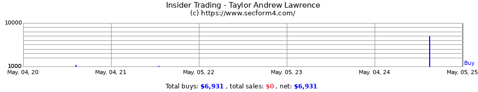 Insider Trading Transactions for Taylor Andrew Lawrence