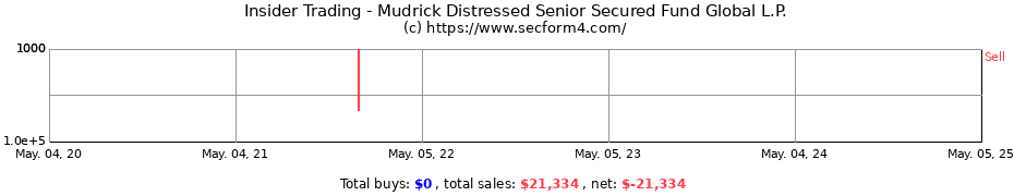 Insider Trading Transactions for Mudrick Distressed Senior Secured Fund Global L.P.